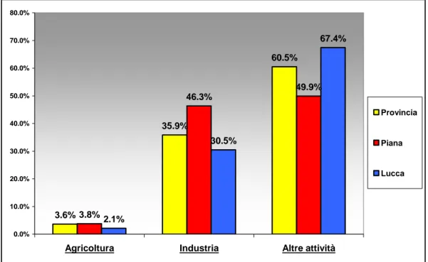 Figura 2: Ripartizione percentuale  degli addetti nei settori di attività 