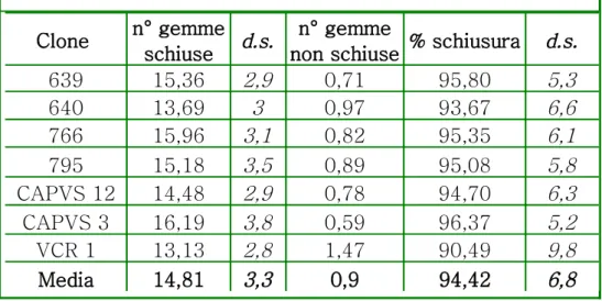 Tab. 2 –  Confronto tra cloni sul n°gemme schiuse, non schiuse  e % di schiusura (n° gemme schiuse x 100/n° gemme tot).