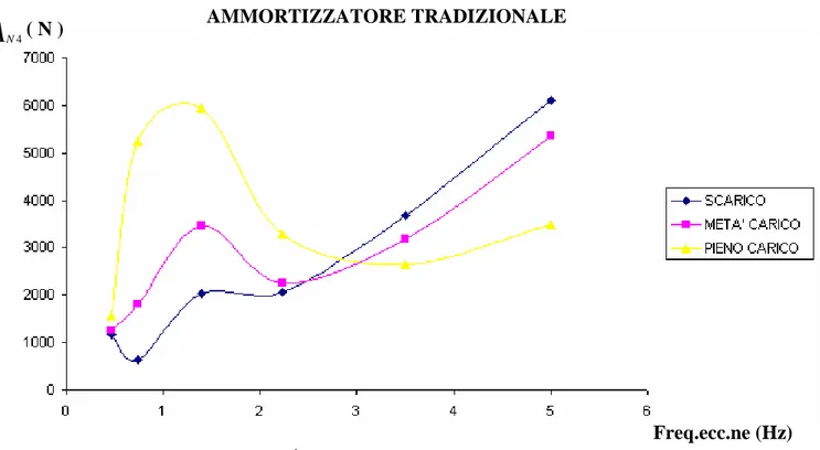 Figura 4.14: andamento del parametro  A N 4 per l’ammortizzatore tradizionale nelle tre condizioni di carico  Freq.ecc.ne (Hz) AN 4( N ) AMMORTIZZATORE TRADIZIONALE                  AMMORTIZZATORE AUTOREGOLABILE  A N 4 ( N )  Freq.ecc.ne (Hz) 