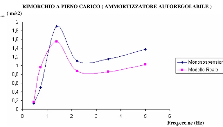 Figura 4.16: andamento del parametro A A4  nel caso di monosospensione e modello reale, a pieno carico e con                         amm.re autoregolabile 