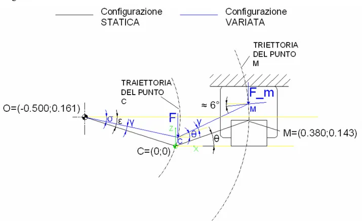 Figura 2.29: schema utilizzato per la determinazione della caratteristica elastica della sospensione del rimorchio       