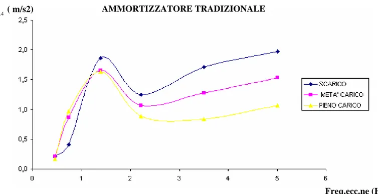 Figura 4.4: andamento del parametro  A A4 per l’ammortizzatore tradizionale nelle tre condizioni di carico 