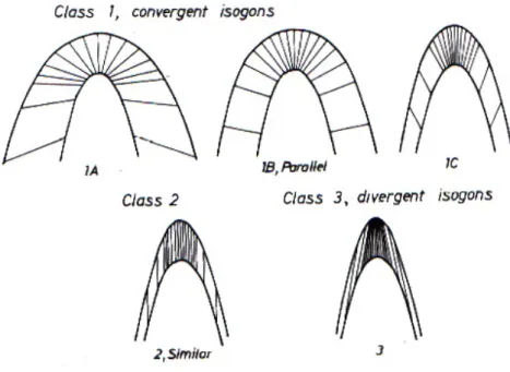 Fig   Isogone caratteristiche delle principali classi di pieghe. 