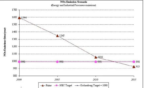 Figura 1-3: Emissioni di  NO x   da  processi  industriali  e  dal  comparto  energetico