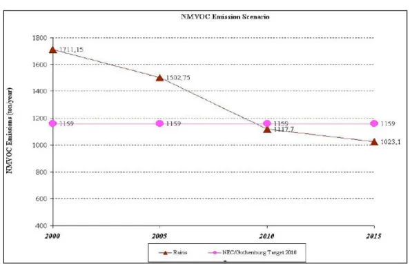 Figura  1-4:  Scenario  di  emissioni  di  COV.  Anni  2000-2015.  (Rains  =  modello  matematico  di riferimento; NEC/Gothenburg Target = obiettivi europei per il 2010) (Fonte: elaborazione ENEA su dati ENEA/APAT)
