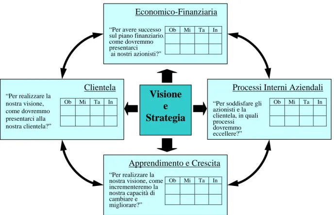 Fig. 4.1 – Le quattro prospettive della Bsc 