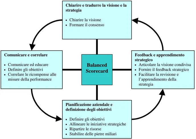 Fig. 4.3 – La scheda di valutazione bilanciata come struttura strategica per l’azione 