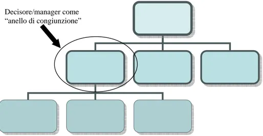 Fig. 1.1 – Struttura organizzativa e livelli decisionali dell’MBO 