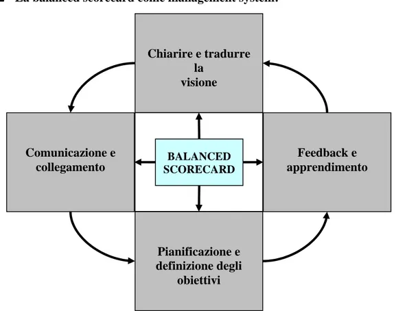 Fig. 5.2 - La balanced scorecard come management system: 