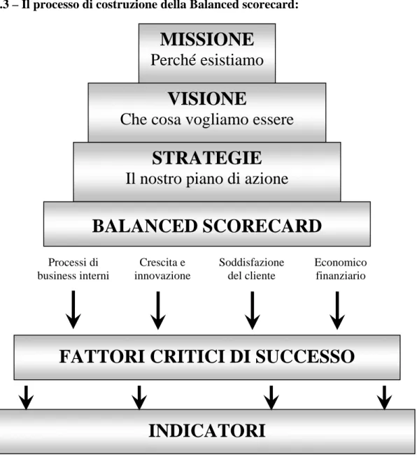 Fig. 5.3 – Il processo di costruzione della Balanced scorecard: 