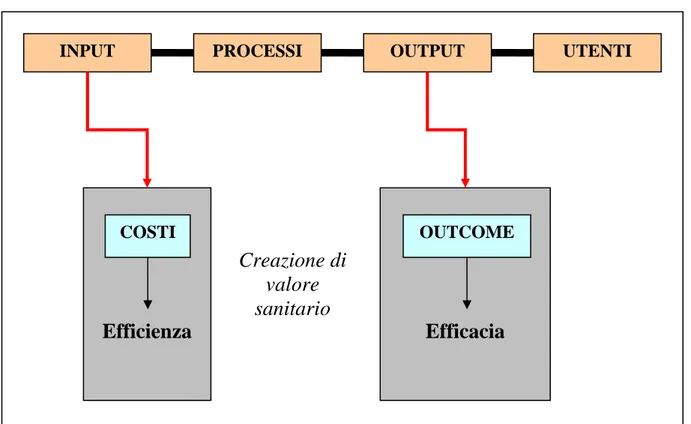 Fig. 6.4 – La creazione di valore sanitario 