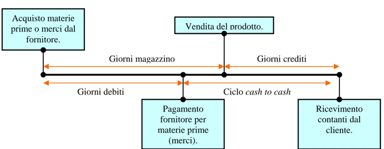Fig. 7.1 – Ciclo cash to cash  Acquisto materie 