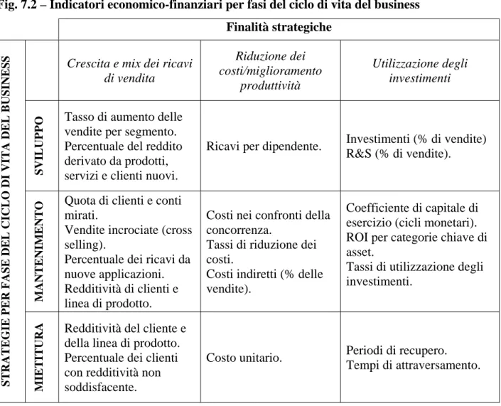 Fig. 7.2 – Indicatori economico-finanziari per fasi del ciclo di vita del business  Finalità strategiche 