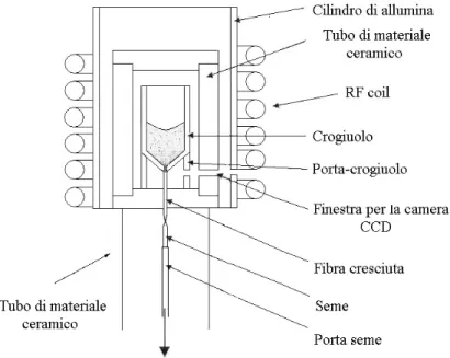 Figura 2.2: Interno della fornace µ-PD