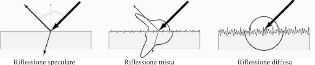 Figura 3.1: fenomeno di riflessione speculare di una superficie illuminata 