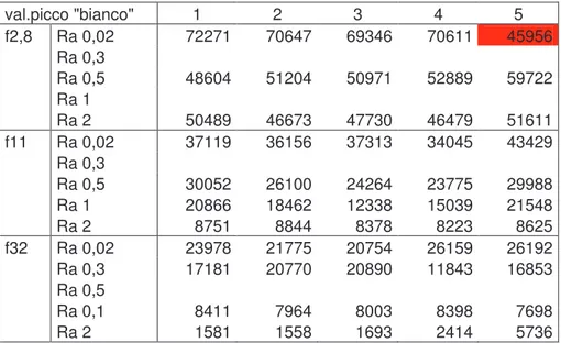Tabella 6.2: valore della classe di intensità luminosa (0-255) misurato sul picco del “massimo bianco” per  diversi valori di diaframma e rugosità superficiale