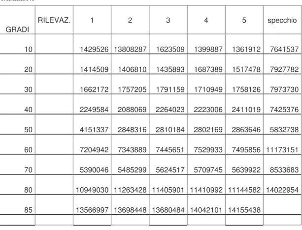 TABELLA A                             RILEVAZ.  1  2  3  4  5  specchio  GRADI             10     1429526  13808287  1623509  1399887  1361912  7641537        20     1414509  1406810  1435893  1687389  1517478  7927782        30     1662172  1757205  17911