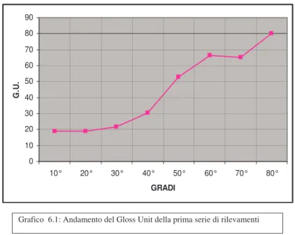 TABELLA C  RILEVAZ.  10°  20°  30°  40°  50°  60°  70°  80°                    GU  53  58,2  61,9  85,5  0102030405060708090 10° 20° 30° 40° 50° 60° 70° 80° GRADIG.U.