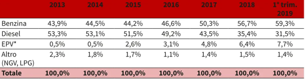 Tabella 11.1   Immatricolazioni % di autovetture per tipo di alimentazione   in Europa (UE + Paesi EFTA), 2013-18 e 1° trim