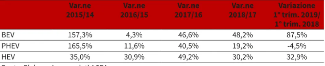 Tabella 11.3   Variazione rispetto al periodo precedente delle immatricolazioni di vetture   a powertrain elettrificato in Europa (UE + Paesi EFTA), 2014-18 e 1° trim