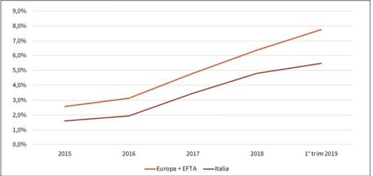 Figura 11.4   Evoluzione della quota di EPV in Italia e in Europa (UE + Paesi EFTA) tra il 2015   e il 1° trim