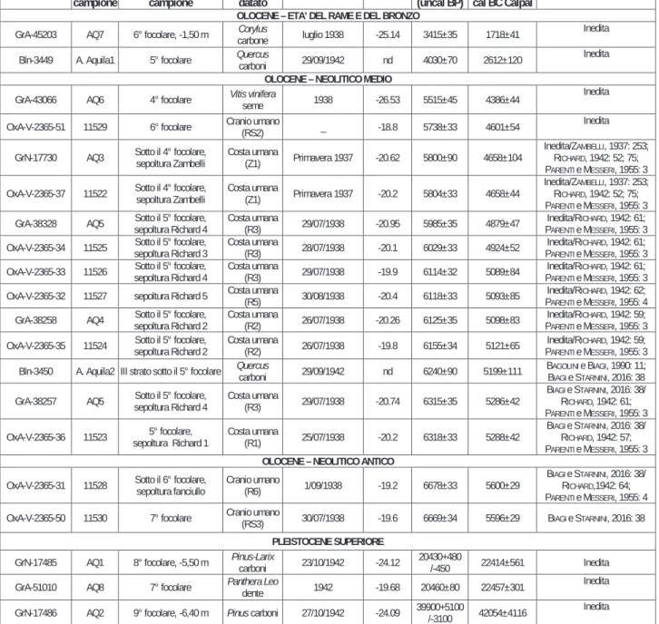 Tab. 1 – Arma dell’Aquila: datazioni radiocarboniche disponibili per i diversi “focolari” e le sepolture