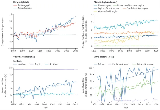 Figure 5: Change in climate suitability for infectious diseases