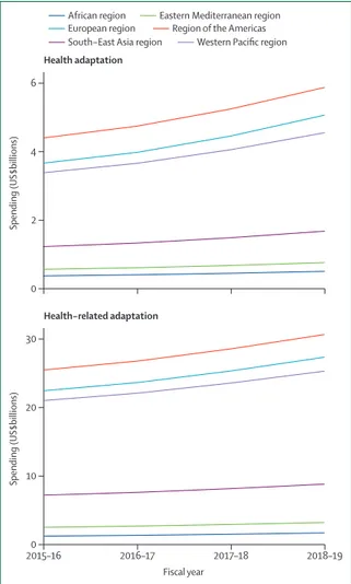Figure 10: Adaptation and resilience to climate change spending by WHO  Region 2015–160 2016–17 2017–18 2018–19102030Spending (US$billions)Fiscal yearHealth−related adaptation0246Spending (US$billions)Health adaptation