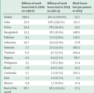 Table 1: Potential heat-related work hours lost