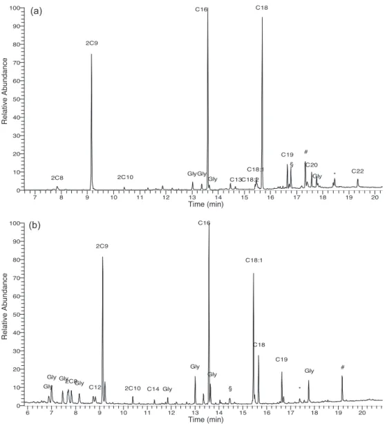 Fig. 2. Total ion current chromatograms of a red sample from Concetto spaziale. Notte d’amore a Venezia (a) and a pink paint sample from Concetto spaziale–Fine di Dio (63 FD 14) (b): a: TIC of red sample from Concetto spaziale