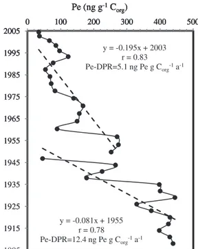 Fig. 7. Historical reconstruction of C org -normalized perylene concentrations recorded in Las Matas core.