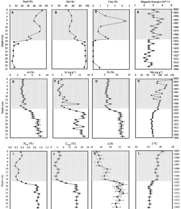 Fig. 2. Depth proﬁles of grain size distribution (sand = A, silt = B and clay = C), magnetic susceptibility (D), metals (Al = E, Li = F, Fe = G and Mn = H), nutrients (N tot = I and C org = J), C/N ratio (K) and 13 dC (L) in Las Matas core.