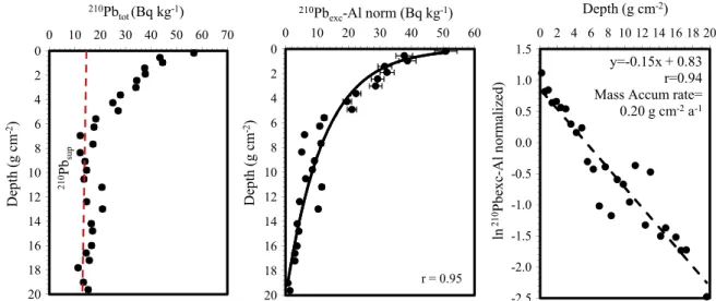 Fig. 3. Activity-depth proﬁles of total and excess 210 Pb in Las Matas core.