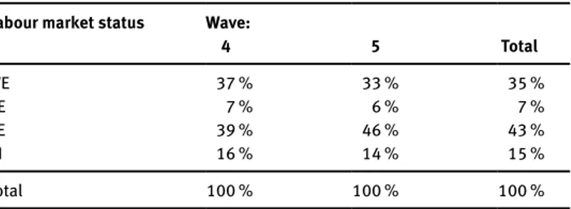 Table 22.1: Distribution of labour market status of SHARE panel components in Wave 4 and 