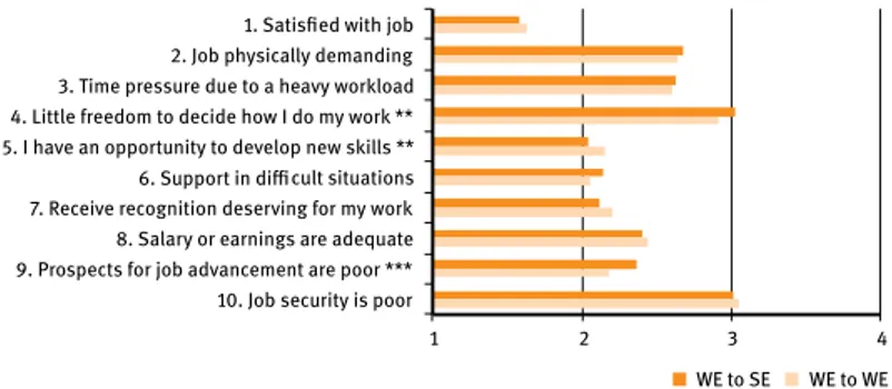 Figure 22.1a shows a comparison of the mean of the job quality measures  for those who shift from WE to SE and for wage-employed that do not shift