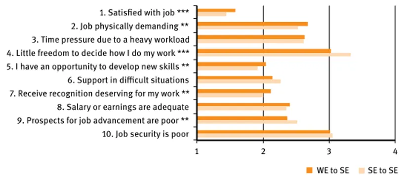 Figure 22.1b: Mean of job quality measures in Wave 4: wage-employed (Wave 4) to self-emplo-