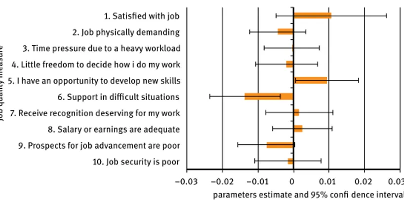 Figure 22.2 summarises the results of this multivariate analysis. The results  look similar also if we estimate separate models for each job quality dummy  (along with the background characteristics, whose results are omitted from Figure  22.2)