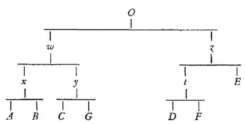 Fig. 1: The initially proposed binary stemma for the Lai de l'ombre by Bédier (reprinted in 1970, 6)