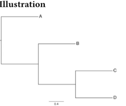 Fig. 1. A tree with branch (B, (C, D)).