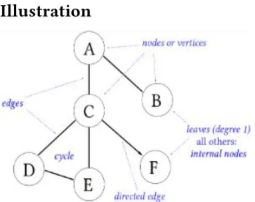 Fig. 1. Example of a graph depicting the names of important parts of a graph or tree.