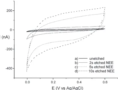 Figure 2 shows the cyclic voltammograms (CVs) recorded in pure supporting electrolyte at 100 mV/s with NEEs before (curve a) and after chemical etching, using different etching times (curves b – d)