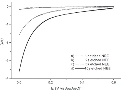 Figure 4 shows the CVs relevant to H 2 O 2 reduction at