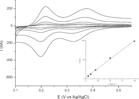 Fig. 5. CVs recorded in 0.5 M H 2 SO 4 at 50 mV/s after dipping the working electrode in 5 mM H 3 PMo 12 O 40 for 1 h, rinsing and transfer