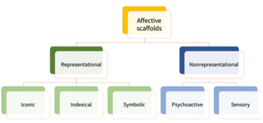 Figure 3   A taxonomy of affective scaffolds