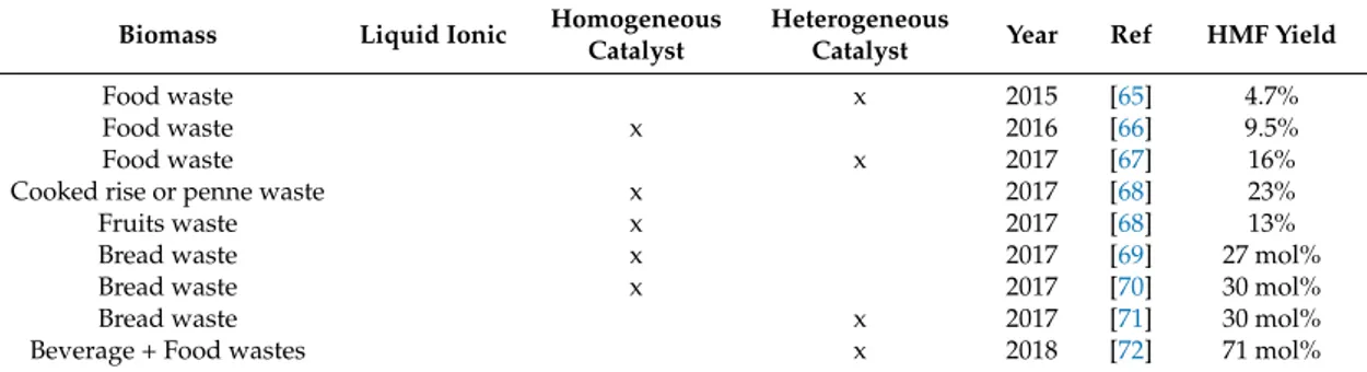 Table 3. HMF production from food wastes.