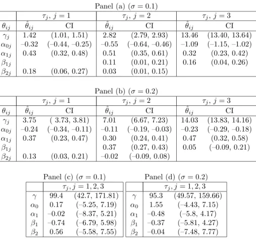 Table 1: Posterior mean (ˆ θ i ) and 95% credible intervals (CI), for the parameters of the β-MRF