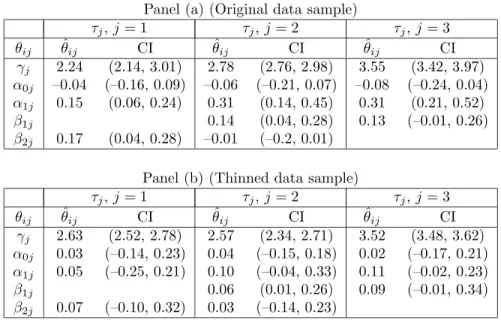Table 2: Posterior mean (ˆ θ i) and 95% credible intervals (CI), for the parameters of the