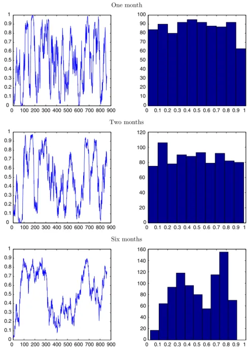 Figure 3: PIT time series (ﬁrst column) and unnormalized histogram of the non- non-calibrated PITs (second column).