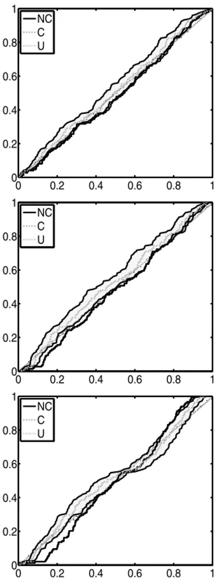 Figure 4: Non-calibrated (solid line), calibrated (dotted line), and β-MRF calibrated (thinner dashed line) risk neutral distributions for the three diﬀerent maturities (rows): one, two and six months