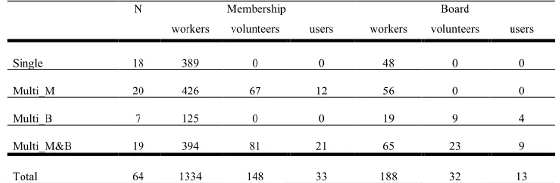 Table 1 Stakeholder-group composition of membership and boardby formal governance classes * 